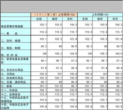 2011年中国各地区经济指数深度解析 聚焦日用品与办公用品销售趋势